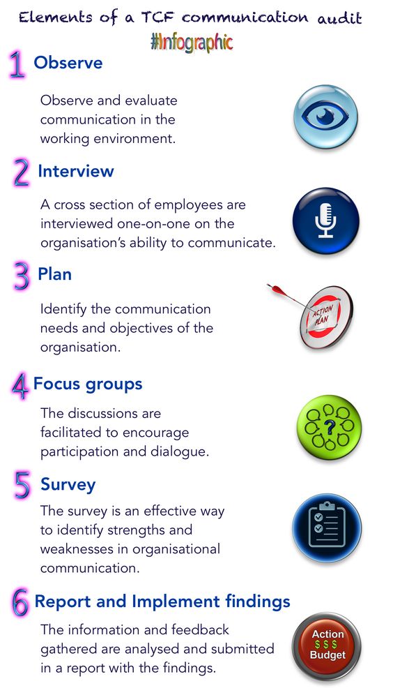 Elements of a TCF communication audit infographic Embedding a - external audit report Elements of a TCF communication audit infographic Embedding a - external audit report