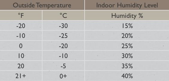 Best 25+ Relative humidity chart ideas on Pinterest Humidity - sample psychrometric chart Best 25+ Relative humidity chart ideas on Pinterest Humidity - sample psychrometric chart