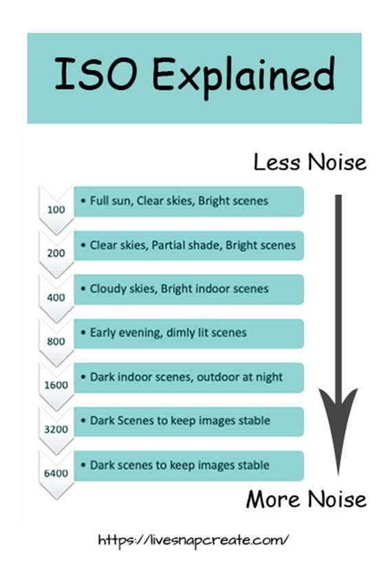 ISO in DSLR photography is important to the quality of your photos. This chart explains ISO and what settings you should use. #DSLRphotography #photography #livesnapcreate