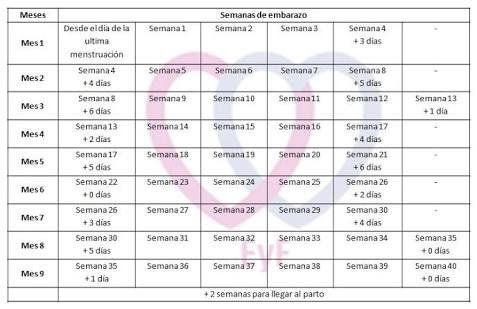 Como calcular de cuantas semanas de embarazo estoy
