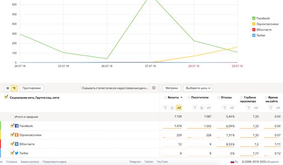 Цифры трафика по социальным сетям