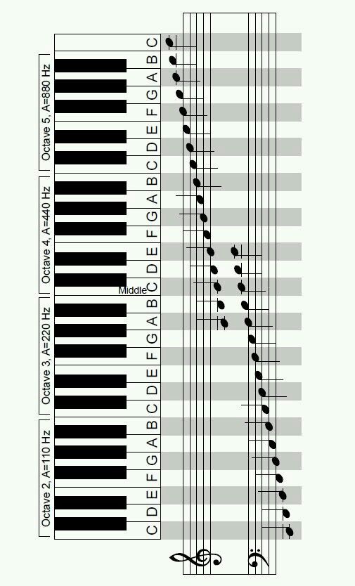 Identifying piano notes on sheet music and the piano keyboard! (1 - piano notes chart Identifying piano notes on sheet music and the piano keyboard! (1 - piano notes chart