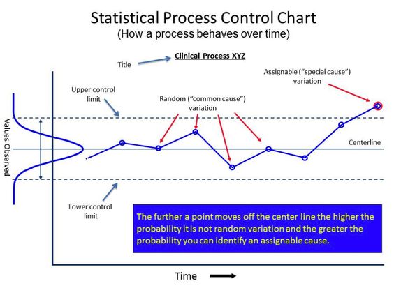 Determine clinical interventions process control chart Lean - control chart Determine clinical interventions process control chart Lean - control chart