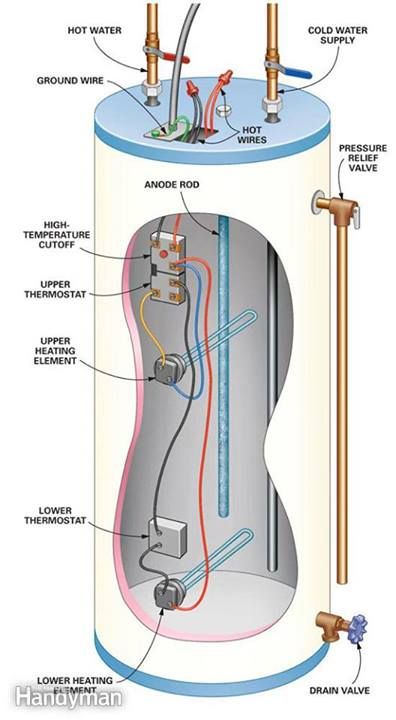 DIY Water Heater Testing and Repair troubleshoot electric water heater