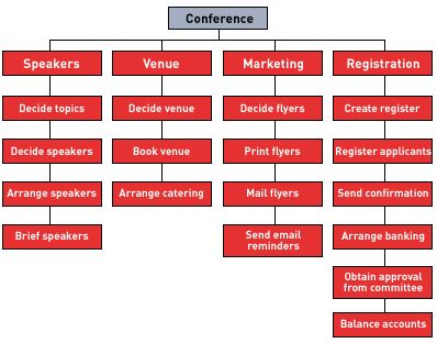 Work Breakdown Structure Example 2 Project Management - work breakdown structure template Work Breakdown Structure Example 2 Project Management - work breakdown structure template