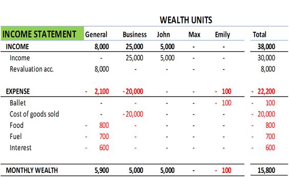 Familyu0027s Income statement Accounting Pinterest - sample pro forma income statement Familyu0027s Income statement Accounting Pinterest - sample pro forma income statement