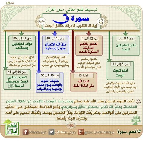خرائط ذهنية سورة ق Quran Tafseer Quran Book Quran Recitation