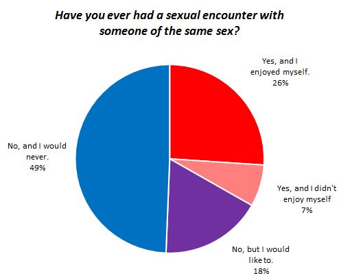 Who Likes Union More Men Or Women Who Likes Sex More Men Or Women
