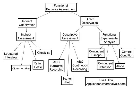 FBA in ABA assessment which include descriptive functional - functional behavior assessment FBA in ABA assessment which include descriptive functional - functional behavior assessment