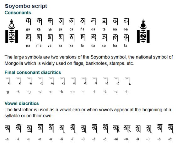 The Soyombo script was created in 1686 by Bogdo Zanabazar, a - sanskrit alphabet chart The Soyombo script was created in 1686 by Bogdo Zanabazar, a - sanskrit alphabet chart
