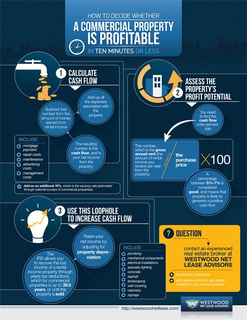 how-to-decide-whether-or-not-a-commercial-income-property-is-profitable-in-ten-minutes-or-less