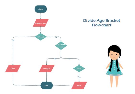 Divide Age Flowchart Flowchart Pinterest Flowchart and Template - procedure flow chart template Divide Age Flowchart Flowchart Pinterest Flowchart and Template - procedure flow chart template