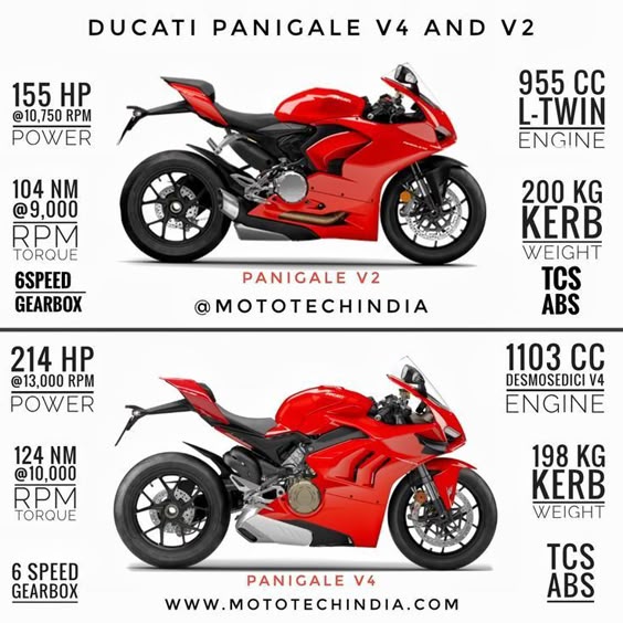 Ducati panigale V4 and V2. #ducati #ducatipanigale #infographics #bmws1000rr #yamahar1 #ducatiscrambler #bobber #custombikes