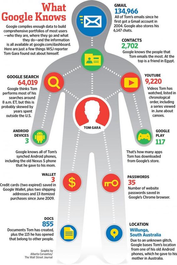 WHAT GOOGLE KNOWS ABOUT YOU. Read, weep and change your habits.