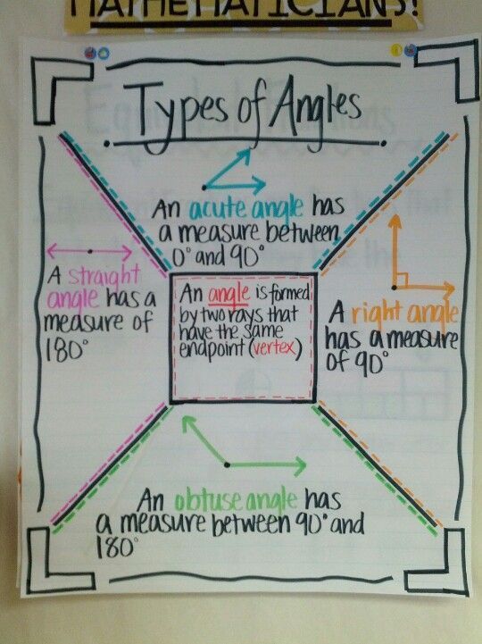 Types Of Angles I Like How They Are All On One Anchor Chart I