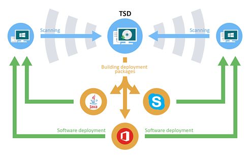 software deploy tools