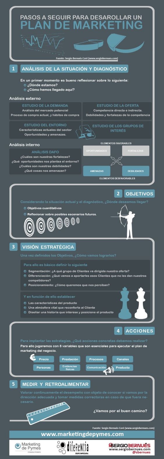 Pasos a seguir para desarrollar un Plan de Marketing #infografia #infographic - TICs y Formación