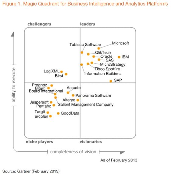 Nice 2014 Gartner Magic Quadrant Business Intelligence Check more - tibco sample resumes Nice 2014 Gartner Magic Quadrant Business Intelligence Check more - tibco sample resumes