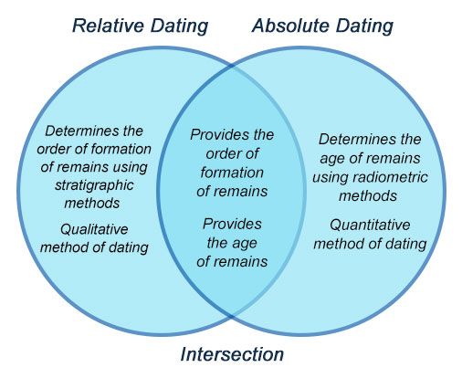 compare and contrast relative and radioactive dating