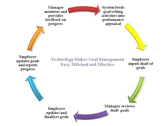 what about the extra T that is Technology? HR software has - performance appraisal what about the extra T that is Technology? HR software has - performance appraisal