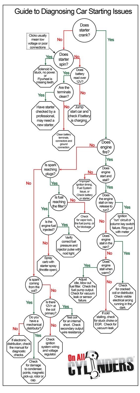 Infographic: Guide to Diagnosing Common Starting Problems - OnAllCylinders