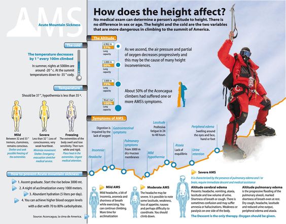 Natural remedies for acute mountain sickness