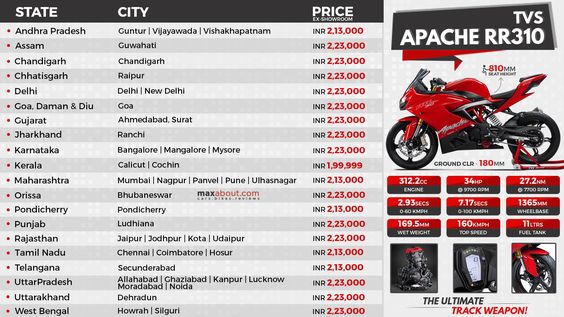 TVS has increased the price of Apache RR 310 in India, the bike is now priced @ INR 2,23,000 (ex-showroom Delhi). The premium racer is one of its kind product in this segment, carrying a powerful 312.2cc, single cylinder engine. The motor is reverse inclined, liquid cooled and fuel injected as standard.