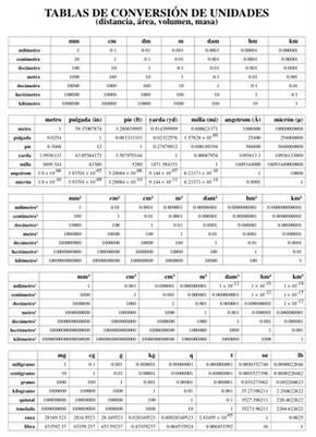 Este Documento Contiene Diferentes Tablas De Conversión De Unidades Del Sistema In Tabla De Conversión De Unidades Conversion De Unidades Tabla De Conversiones