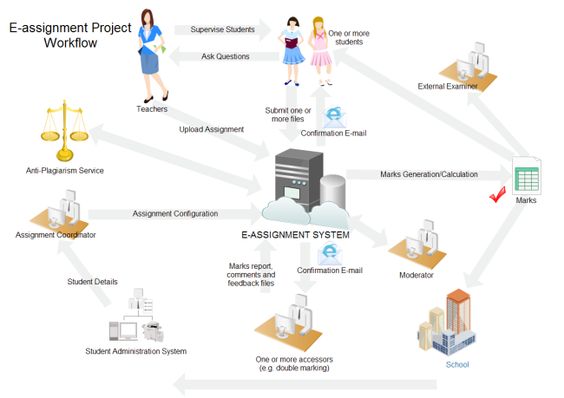 Server Workflow フローチャート Pinterest Template and Free - accounting flowchart template Server Workflow フローチャート Pinterest Template and Free - accounting flowchart template