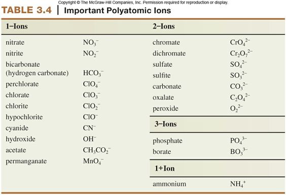 Presidential Vetoes and Congressional Overrides by President - poly atomic ions chart Presidential Vetoes and Congressional Overrides by President - poly atomic ions chart