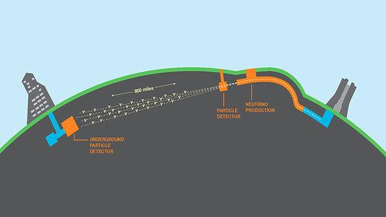 <p>Esquema de la propagación de los neutrinos del experimento DUNE, desde la fuente de producción en Fermilab (Chicago) hasta el detector subterráneo en Dakota del Sur. / DUNE Collaboration</p>