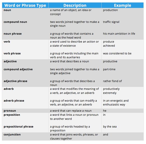 Grammar table - noun a name of an object, an idea or concept eg - good descriptive words for resume Grammar table - noun a name of an object, an idea or concept eg - good descriptive words for resume