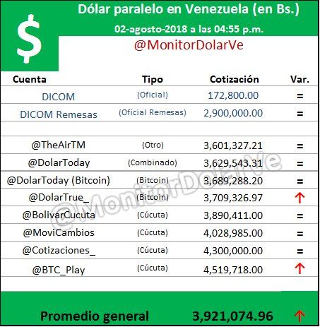 Monitor Dolar Ve Monitordolarve Twitter Me Duele Venezuela Monitor