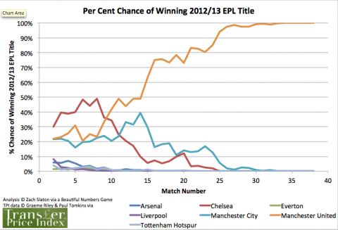 Season Ending Thoughts On The Top Of The 2012 13 EPL Table Epl - best of epl table Season Ending Thoughts On The Top Of The 2012 13 EPL Table Epl - best of epl table
