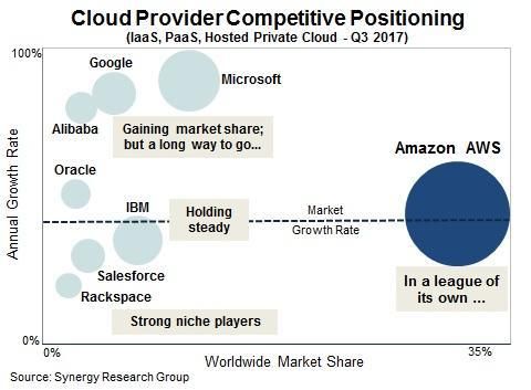 Aws Continues To Rule The Cloud Infrastructure Market Cloud
