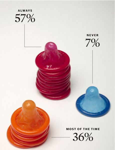 Educational : Real Infographic | Sarah Illenberger Truth about sex