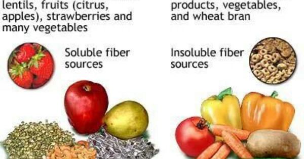 Foods With Soluble Fiber Dietary Fiber Dietary Fibre Or Sometimes Roughage And Ruffage Is The Indigestible Portion Of Food Derived From Plant High Fiber Foods Flat Stomach Foods Food
