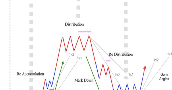 Technical Analysis Of Stock Charts Intraday Trading Forex