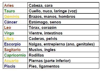Pluton En Los Signos Zodiacales Buscar Con Google Tarot Wicca Astrology