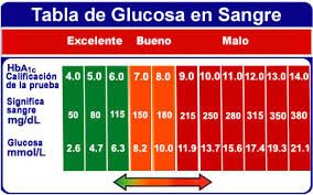 Valores de azucar en sangre normales