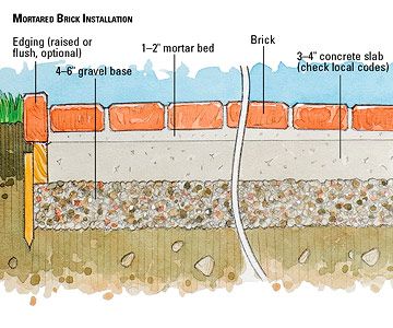 How To Lay A Mortared Brick Patio Patios Diy How To Lay A Mortared Brick Patio