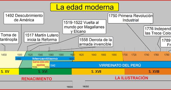 Resultado De Imagen Para Infografia Edad Moderna Enseñanza De La Historia Linea Del Tiempo Historia De La Educacion
