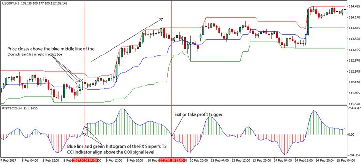 The FX Sniper forex trading strategy is designed to allow traders