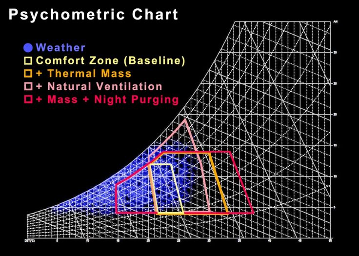 26 best Concrete Properties images on Pinterest Bricolage - sample psychrometric chart 26 best Concrete Properties images on Pinterest Bricolage - sample psychrometric chart