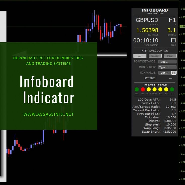 Infoboard Forex Indicator For Mt4 Tradingquotes Trading Futures
