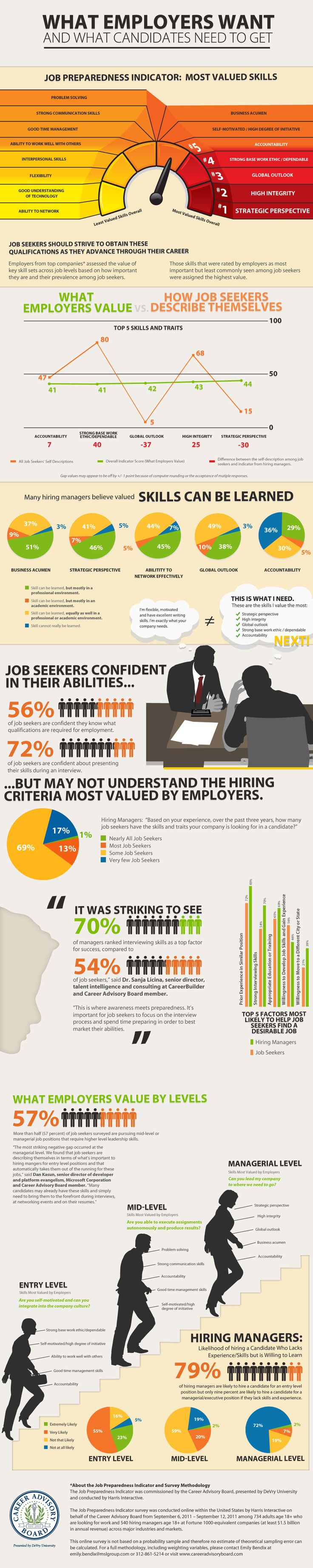 what do employers look for in a resumes