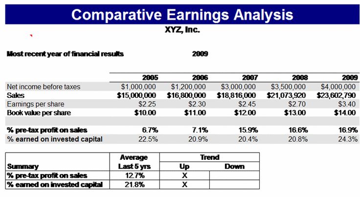 Comparative earnings analysis is an analysis which makes comparisons between financial data from different periods of time. The comparative analysis outlines many sections of the income statement, balance sheet or cash flow statement with its conforming section from a previous period.