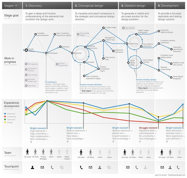 Best 25+ Process flow chart examples ideas on Pinterest Flow - flow sheet template word Best 25+ Process flow chart examples ideas on Pinterest Flow - flow sheet template word