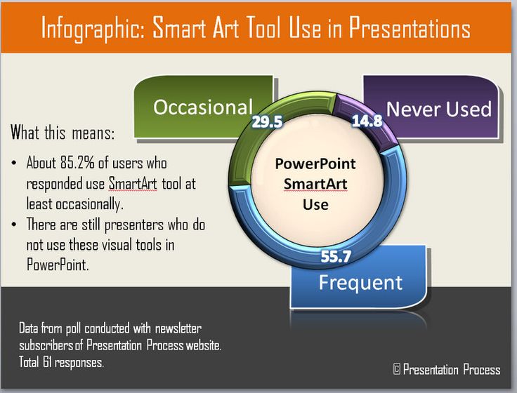 Infographic about survey on SmartArt use from Presentation Process - smartart powerpoint template Infographic about survey on SmartArt use from Presentation Process - smartart powerpoint template