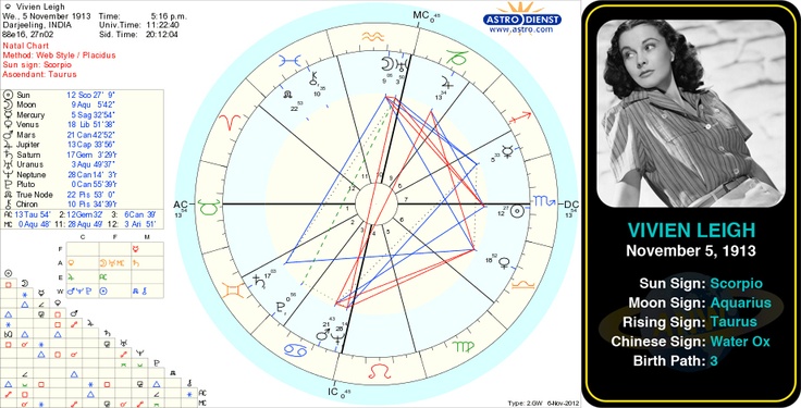 vivien leigh s birth chart november 5 1913 vivien leigh jason leigh birth chart
